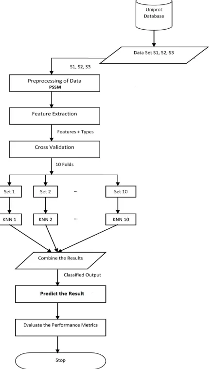Fig. 2: Proposed KNN Multi-label Classification(KNNMLC)  