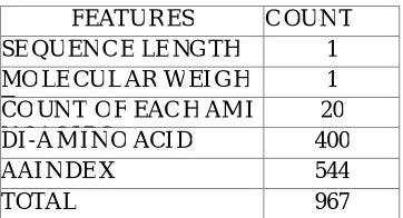 TABLE I: List of Features 