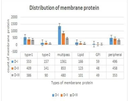 Fig. 3: The Distribution of Types of Membrane Proteins on Dataset D-I,D-II,D-III 