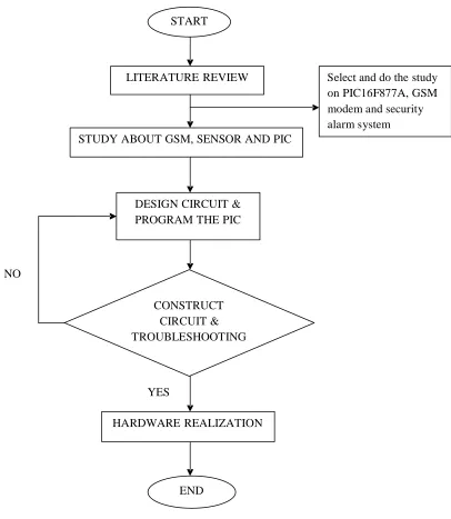 Figure 1.1: General Flowchart of the Project 