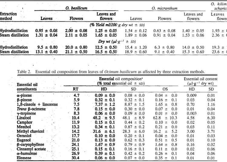 Table 1. Yield of essential oil from Ocimum basilicum, O. micranthum, and O. kilimandscharicum.