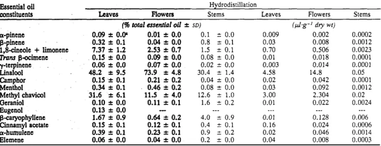 Table 3. Essential oil composition of Ocimum basilicum as affected by plant parts.