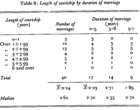 Table 9: Present age by age at marriage (Grooms)