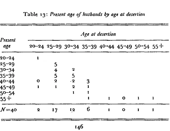 Table t3: Present age of husbands by age at desertion