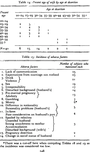 Table 14: Present age of wife by age at desertion