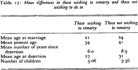 Table s7: Mean differences in those wishing to remarry and those notwishing to do so