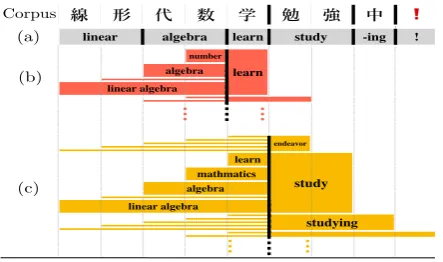 Figure 2:A graphical illustration of the proposedmodel trying to compute a representation for a char-acter n-gram x(i,j)