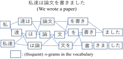 Figure 3: An example of a frequent n-gram lattice.