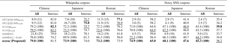Table 3: Sentiment classiﬁcation accuracies [%].