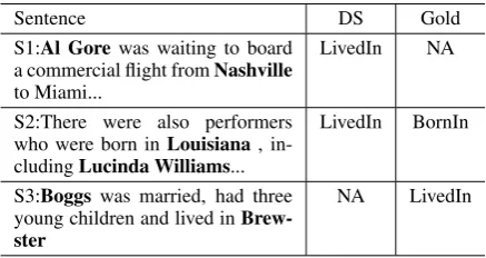 Table 1: Examples of noisy labeling problem in dis-tant supervision relation classiﬁcation