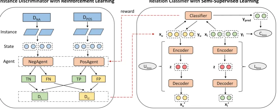 Figure 2: The framework of train process. Instance discriminator, consisting of PosAgent and NegAgent, aimsto recognize false-positive (FP) and false-negative (FN) instances from positive dataset (DPOS) and NA dataset(DNA) respectively