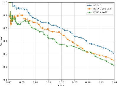 Table 3: Top-N precision (P@N) of our model andbaselines