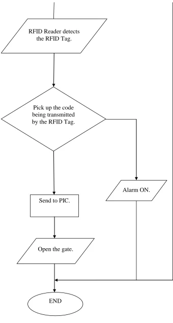 Figure 1.1: Project Methodology. 