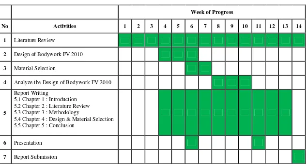 Figure 1.2: Gantt Chart of Project Progress for PSM 1 