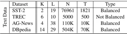Table 1: Summary of text classiﬁcation datasets; K:denotes the number of classes, L: represents the aver-age length of sentence, N: denotes the number of train-ing samples, T: represents the number of test samples,Type: describes whether the dataset is balanced.