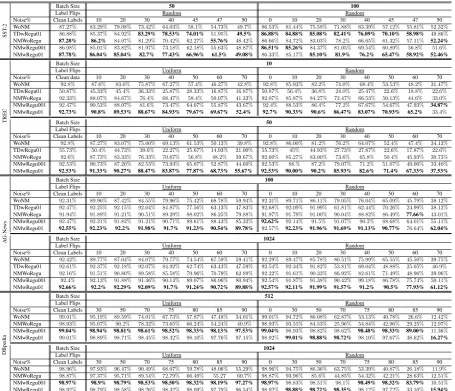 Table 2: Test performance for different text classiﬁcation datasets