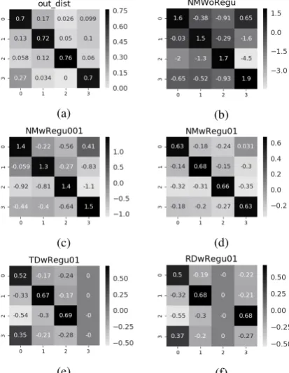 Figure 1: AG-News Dataset: a) Input random labelnoise; (b-f) learned weight matrix learned by differentnoise models.