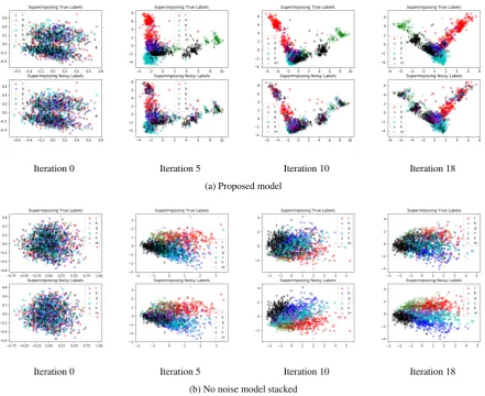 Figure 4: AG-News Dataset: a) input instance dependent label noise; b) learned weight matrix by proposed ap-proach; c) column normalization of (b).
