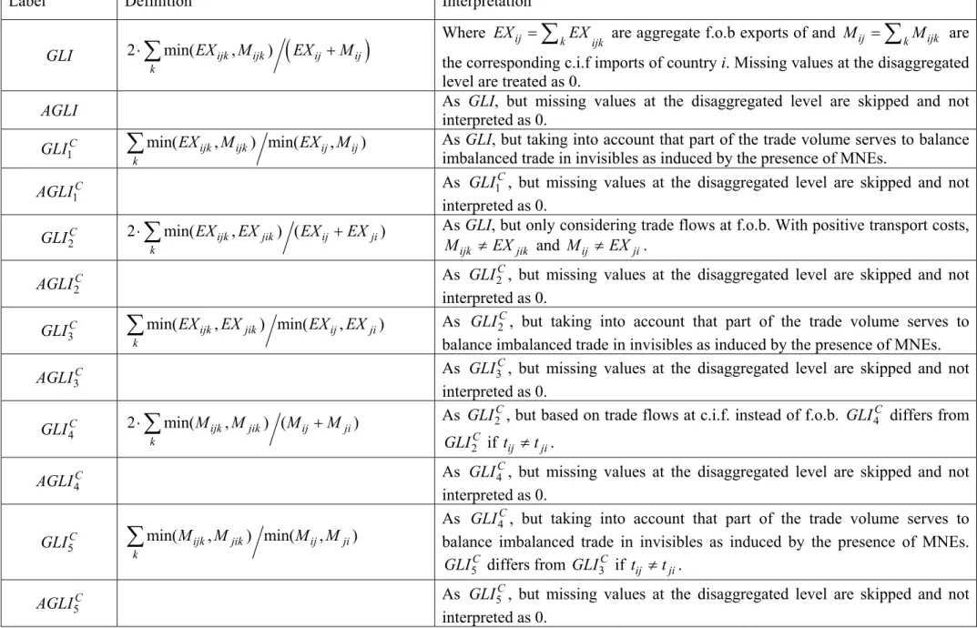 Table 1 – Alternative Definitions of the Grubel-Lloyd Index 