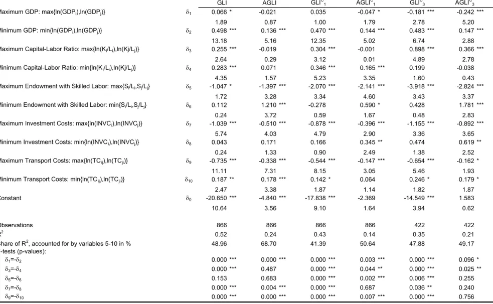 Table 2 - The Determinants of Intra-Industry Trade Shares (Between Regression Results; 1990-2000 Data; Left-Hand-Side Variable is Logit-Transformed) (All Left-Hand-Side Variables are Based on 5-digit SITC Figures)
