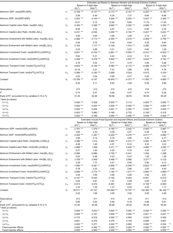 Table 4 - Sensitivity Analysis of Preferred Models (Export-Based, Trade-Imbalance-Adjusted Indices; Assuming that Trade Costs Do Not Generate Income)