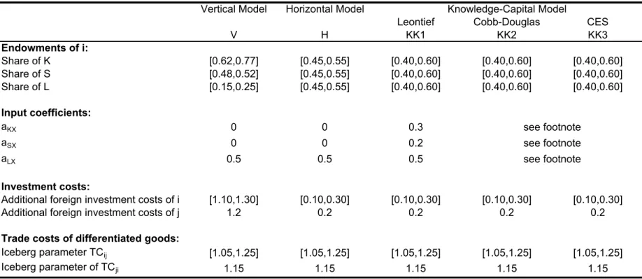 Table A.1 - Simulation Set-up
