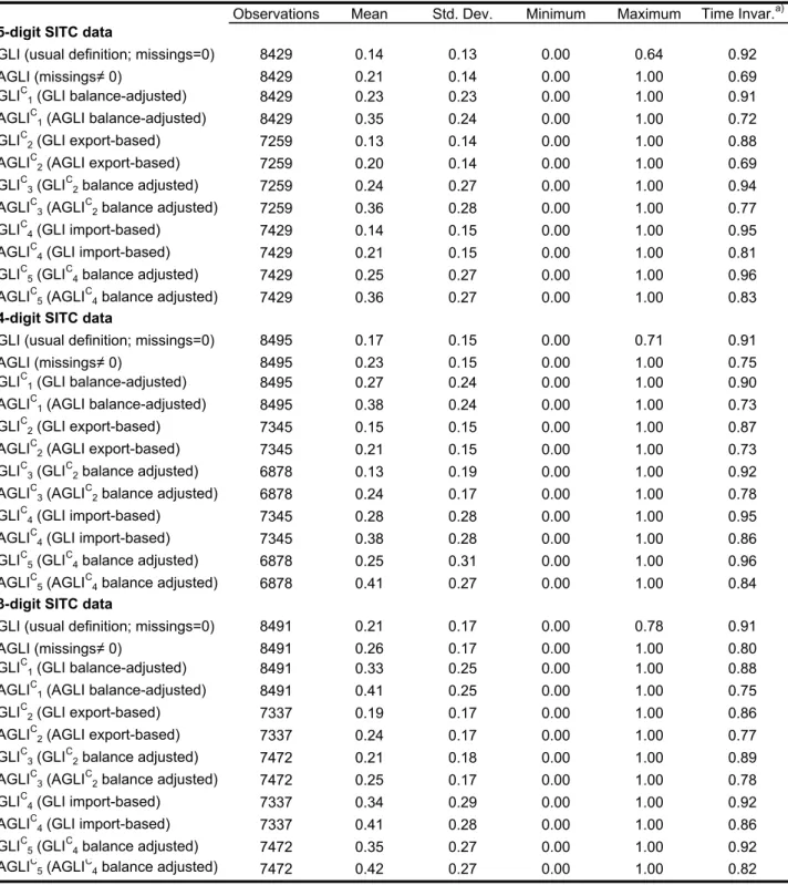 Table A.2 - Summary Statistics for Different Concenpts of the Grubel-Lloyd Index