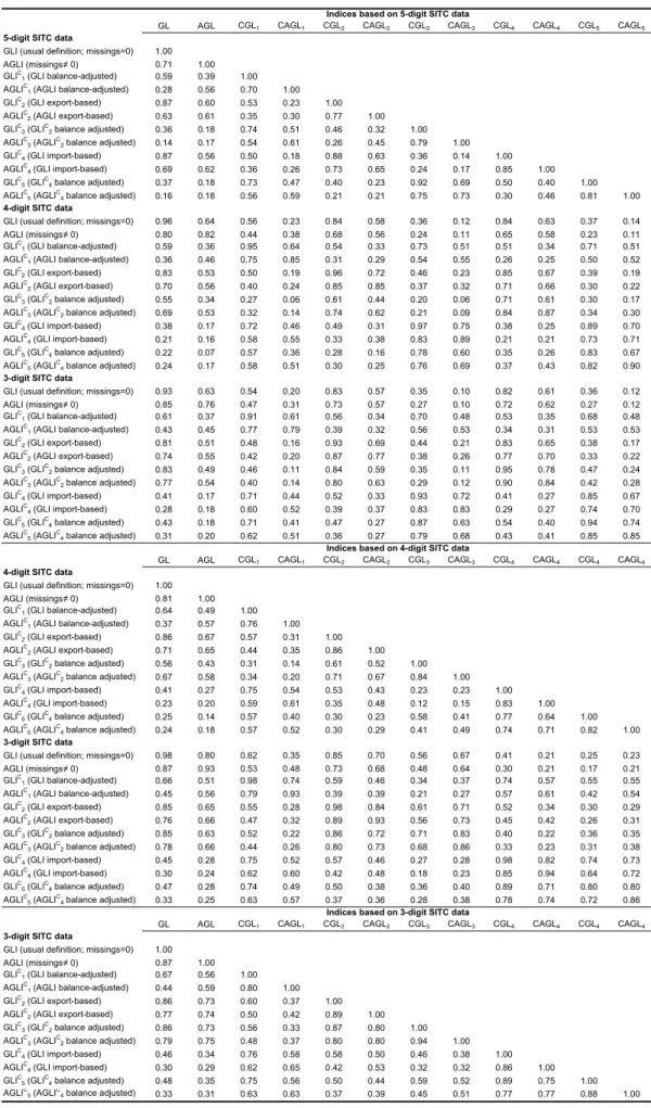 Table A.3 - Correlation Matrix for Different Concenpts of the Grubel-Lloyd Index (OECD Annual Statistics of Foreign Trade Data, 1990-2000)
