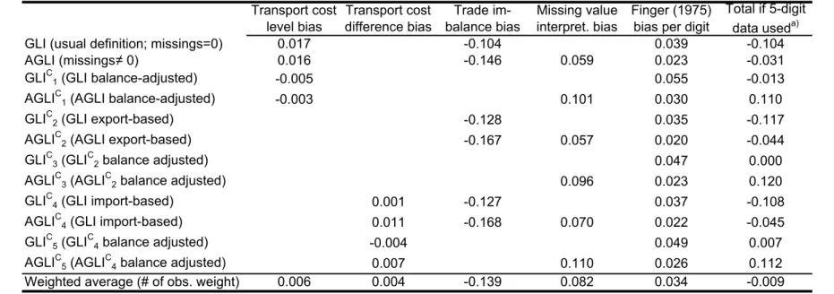 Table A.4 - Quantifying the Various Sources of Bias in Intra-Industry Trade Shares