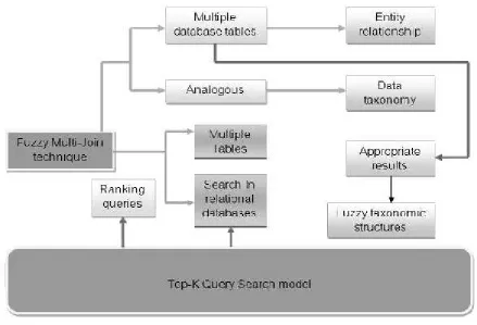 Fig. 1 Architecture Diagram of A Searching Strategy to Adopt Multi-Join Queries Based on Top-K Query Model