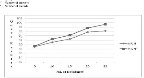 Fig. 5 A Searching Strategy to Adopt Multi-Join Queries Based on Top-K Query Model of Number of databases and Querytime.