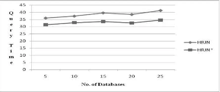 Fig. 6 A Searching Strategy to Adopt Multi-Join Queries Based on Top-K Query Model of Number of databases and QueryResults.