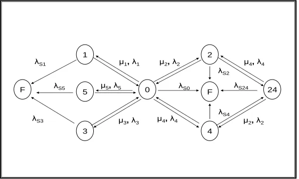 Fig. 1. Markov model of the motivating problem 