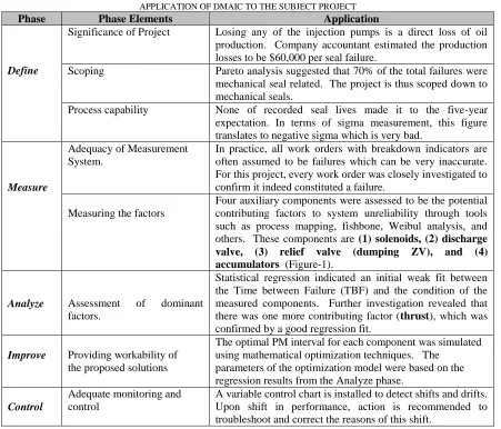 TABLE II  APPLICATION OF DMAIC TO THE SUBJECT PROJECT 