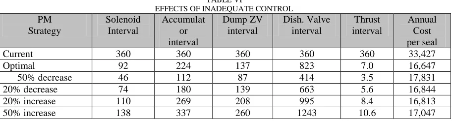 TABLE VI   EFFECTS OF INADEQUATE CONTROL 