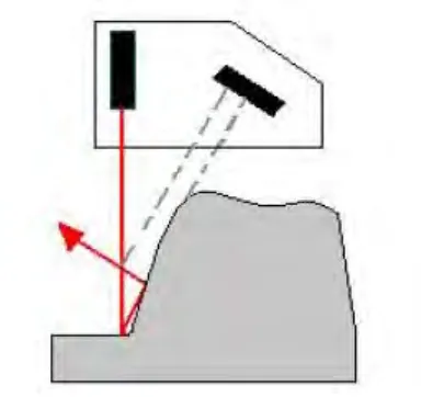 Figure 2.1: Occlusion (Mekid and Luna, 2007) 