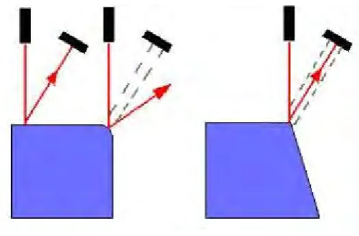 Figure 2.2: Edges that leads to errors (Mekid and Luna,2007) 