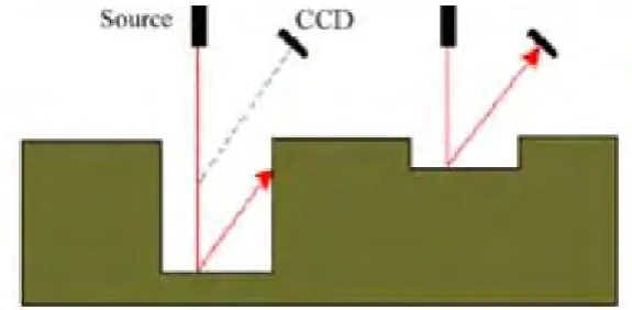 Figure 2.3: The deep of the features (Mekid and Luna, 2007) 