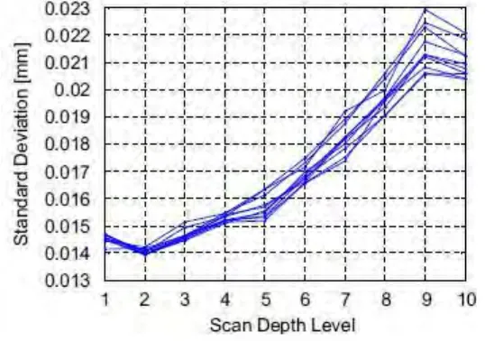 Figure 2.4: Reference plane scanned at several scan depths (Van Gestel, 2009) 