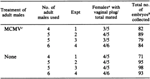 TABLE 2. Effect of murine sperm carrying MCMV DNA on invivo fertilization