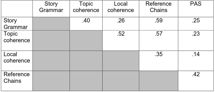 Table 7 Correlations (r) among discourse measures, averaged across discourses  
