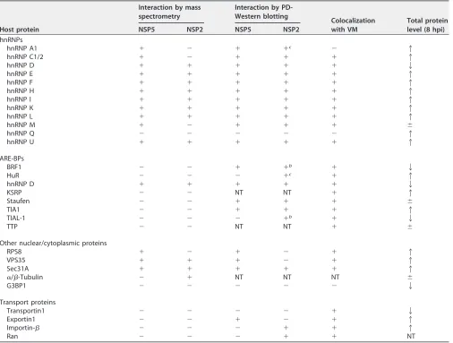 TABLE 1 Summary of interactions between the viroplasmic proteins NSP2 and NSP5 and host proteinsa