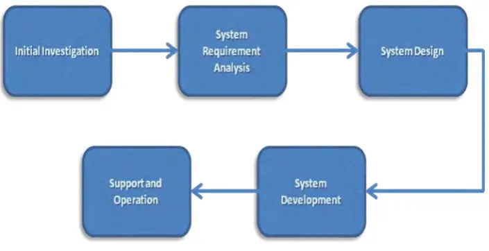 Figure 1: System development process for Staff Attendance System 