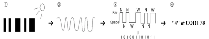 Figure 3: Principles of bar code reading (http://www.denso-wave.com/en/adcd/fundamental/barcode/index.html) 