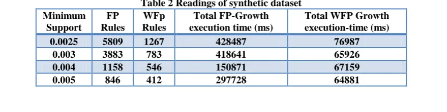 Table 2 Readings of synthetic dataset  WFp Total FP-Growth 