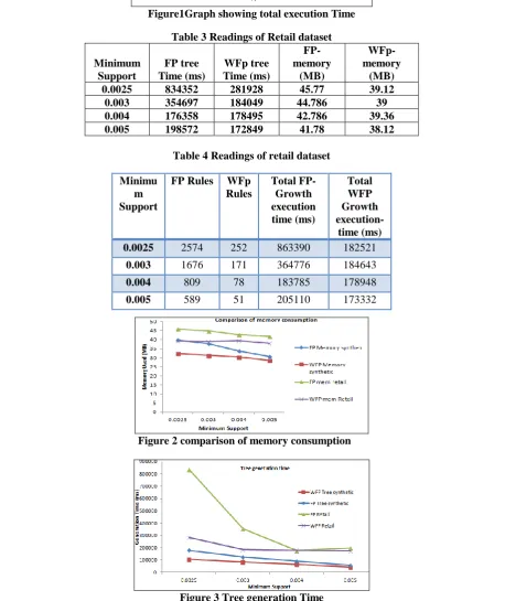 Table 4 Readings of retail dataset 