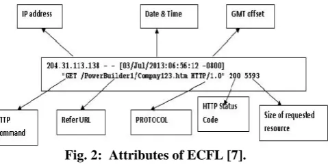 Fig. 2:  Attributes of ECFL [7].  