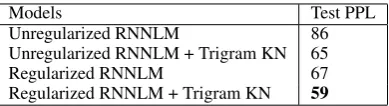Table 2:Test perplexities of RNNLMs trained onWikitext-2 regularized with different numbers of bi-grams using the combined penalty
