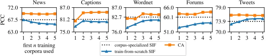 Table 1: Time-course averaged PCC of train-from-scratch SIF and conceptor-aided (CA) methods, together withthe result of zero-shot CA