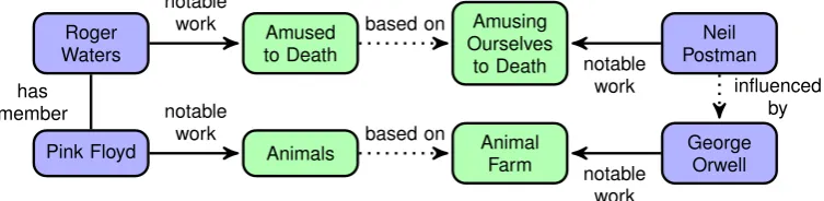 Figure 1: An illustration of our new relation discovery setting. The konwledge base contains relations notable workand has member